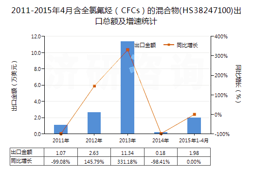 2011-2015年4月含全氯氟烴(CFCs)的混合物(HS38247100)出口總額及增速統(tǒng)計(jì) 2011-2015年4月含全氯氟烴(CFCs)的混合物(HS38247100)出口總額及增速統(tǒng)計(jì)